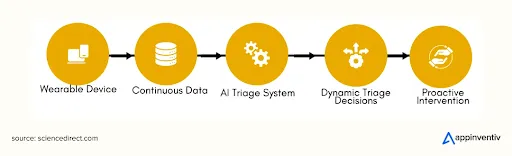 IoT and Wearable Device Integration for AI Triage