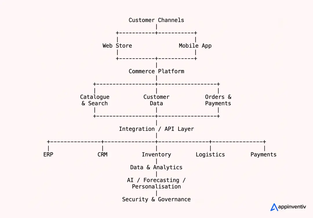eCommerce Architecture