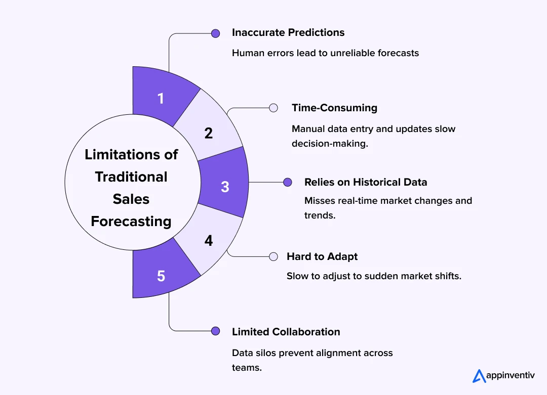 Illustration of the limitations of traditional sales forecasting.
