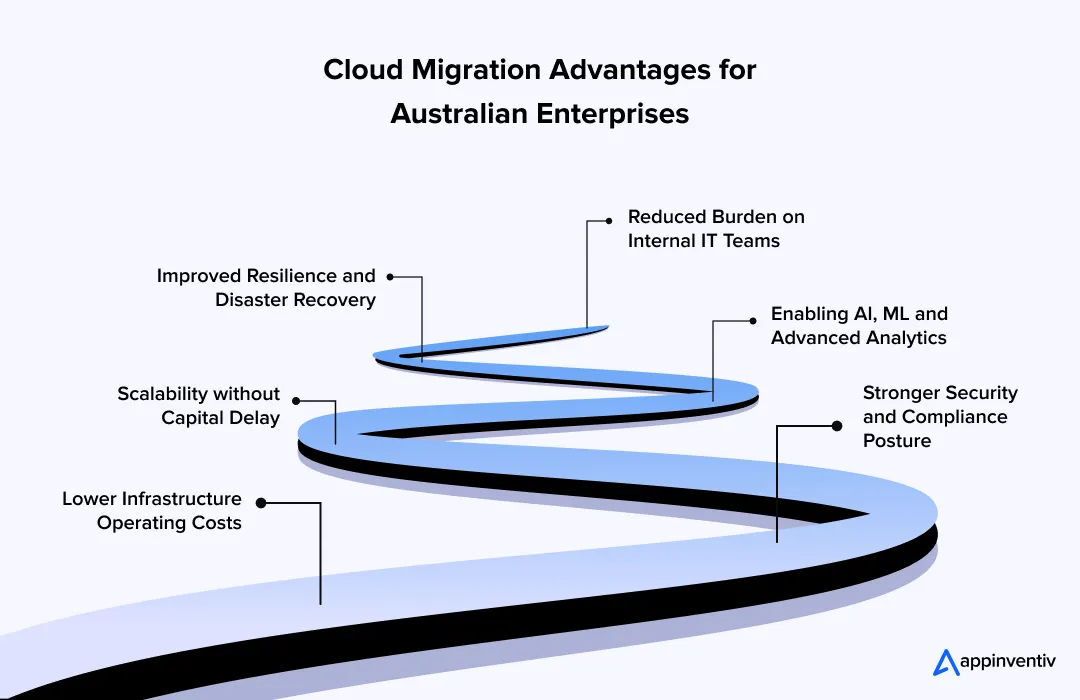 Cloud Migration Advantages for Australian Enterprises Cloud Migration Advantages for Australian Enterprises