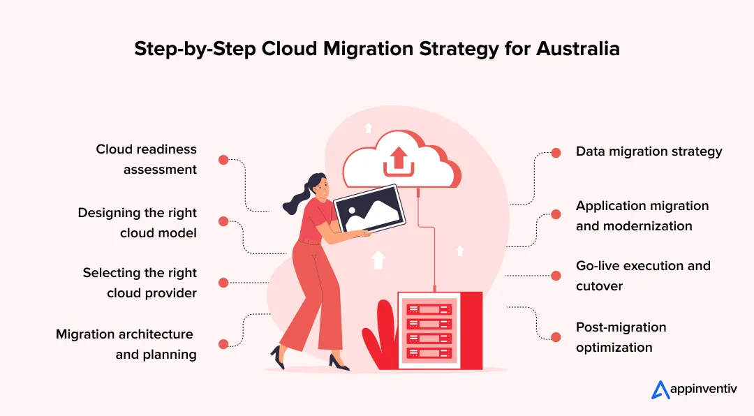 Step-by-Step Cloud Migration Strategy for Australia Step-by-Step Cloud Migration Strategy for Australia