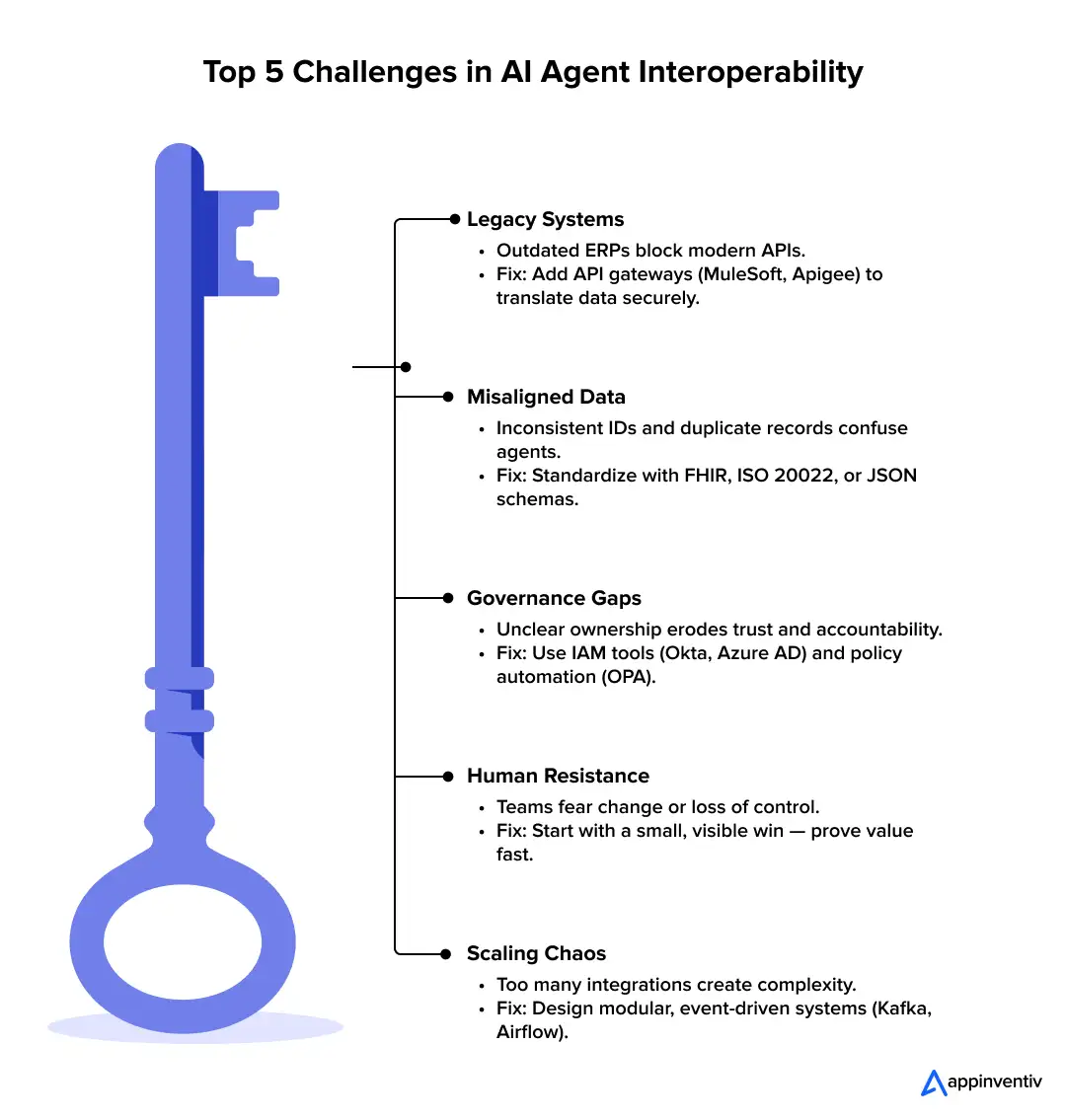 Top 5 Challenges in AI Agent Interoperability