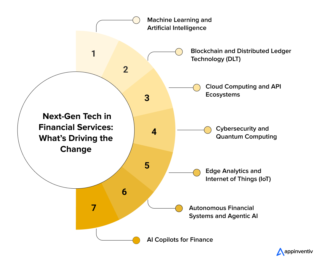 Next-Gen Tech in Financial Services Next-Gen Tech in Financial Services