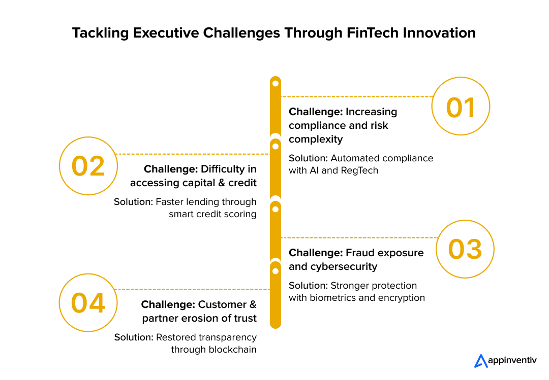 Tackling Executive Challenges Through FinTech Innovation Tackling Executive Challenges Through FinTech Innovation