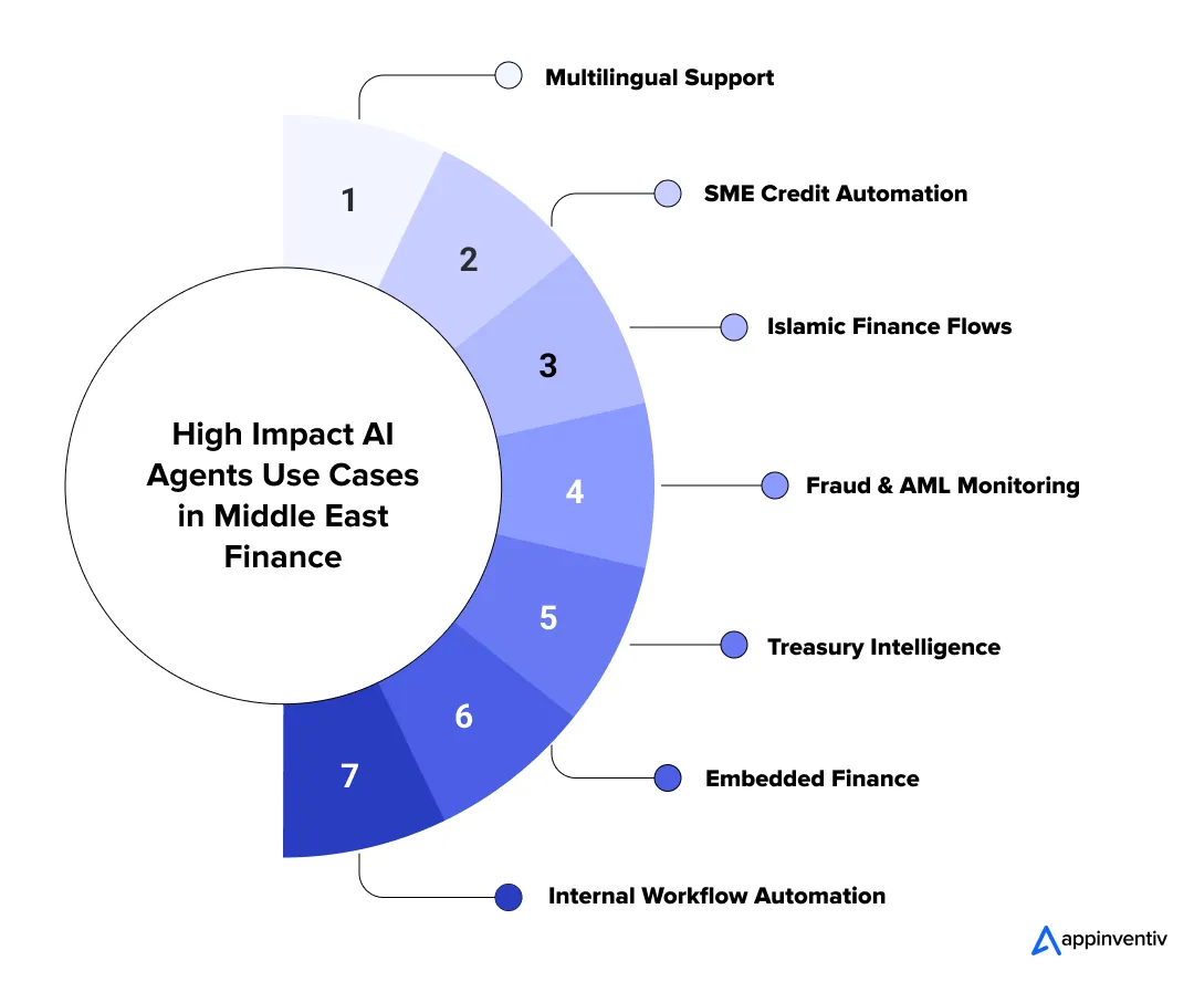 High Impact AI Agents Use Cases in Middle East Finance High Impact AI Agents Use Cases in Middle East Finance