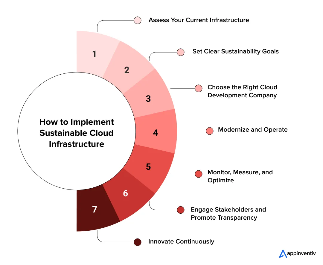 How to Implement Sustainable Cloud Infrastructure