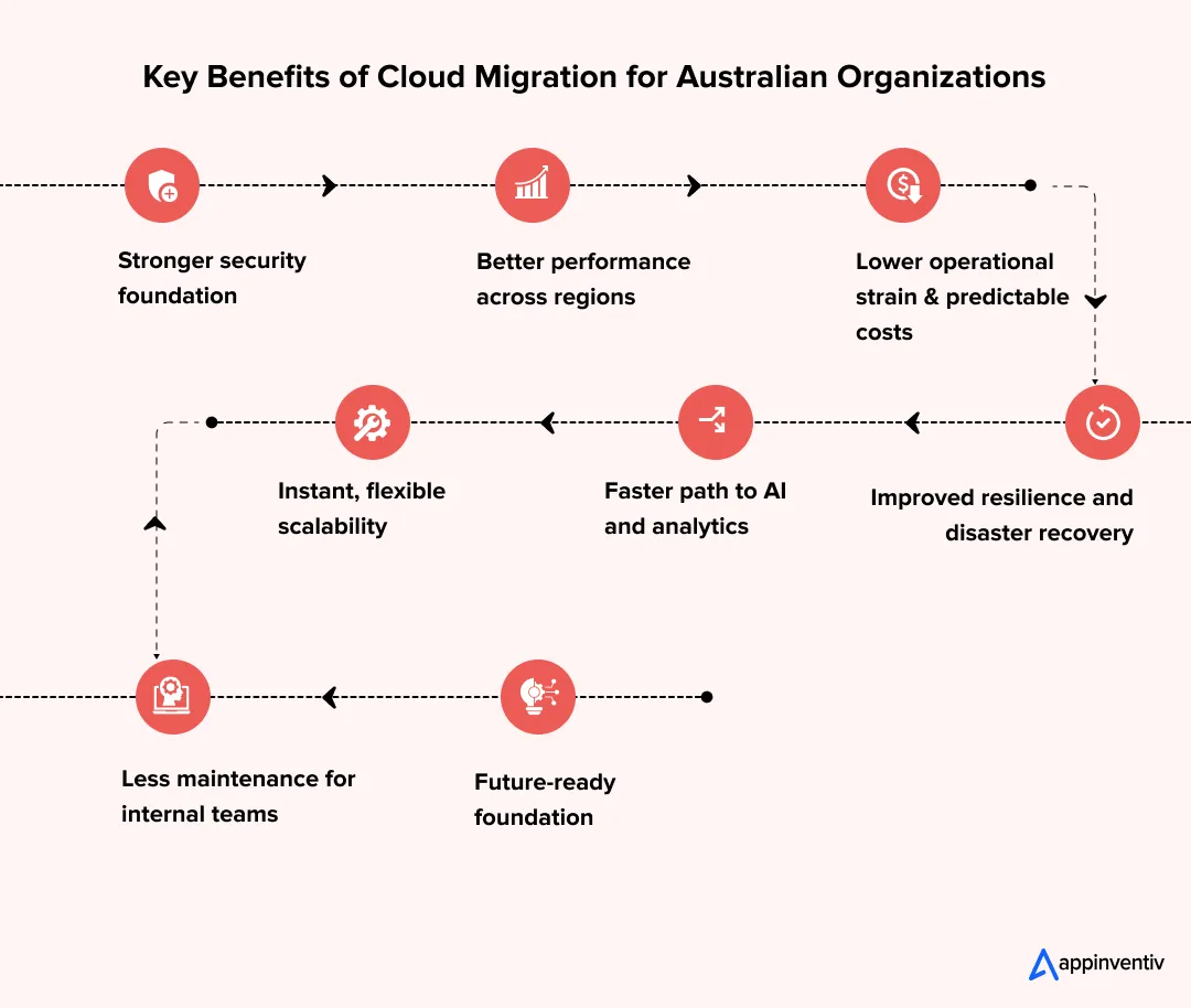 Key Benefits of Cloud Migration for Australian Organizations Key Benefits of Cloud Migration for Australian Organizations
