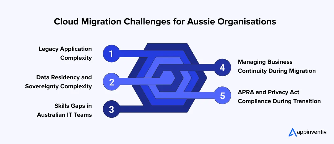 Cloud Migration Challenges for Aussie Organisations Cloud Migration Challenges for Aussie Organisations