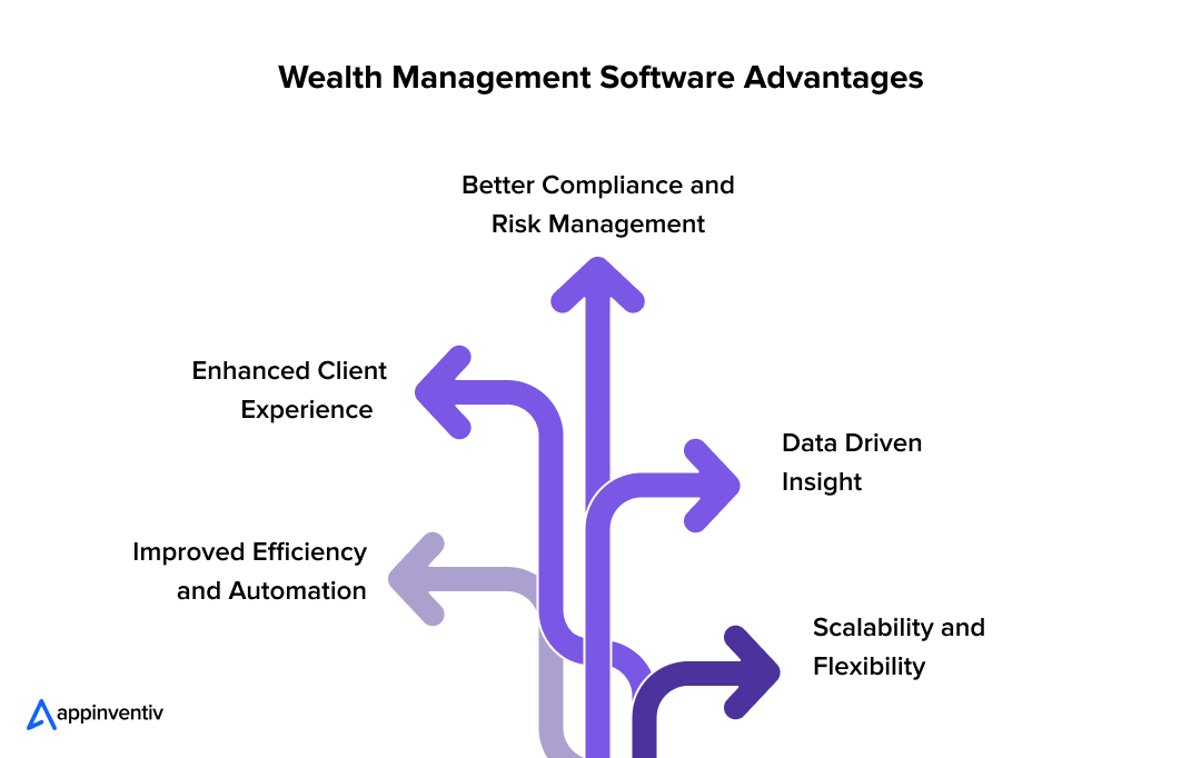 Wealth Management Software Advantages
