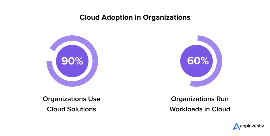 cloud adoption in organizations