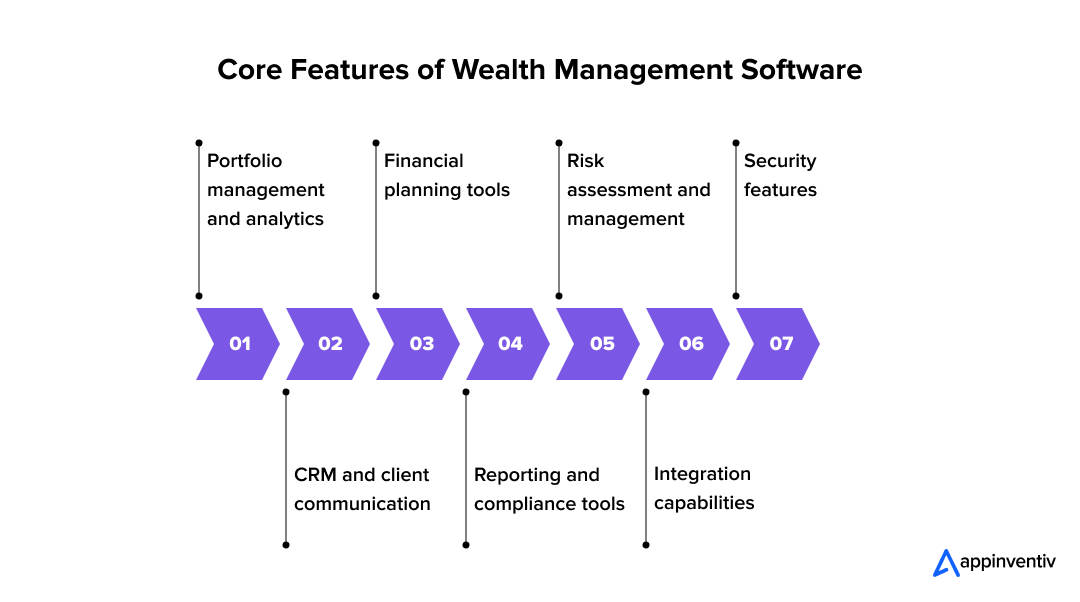 Core Features of Wealth Management Software