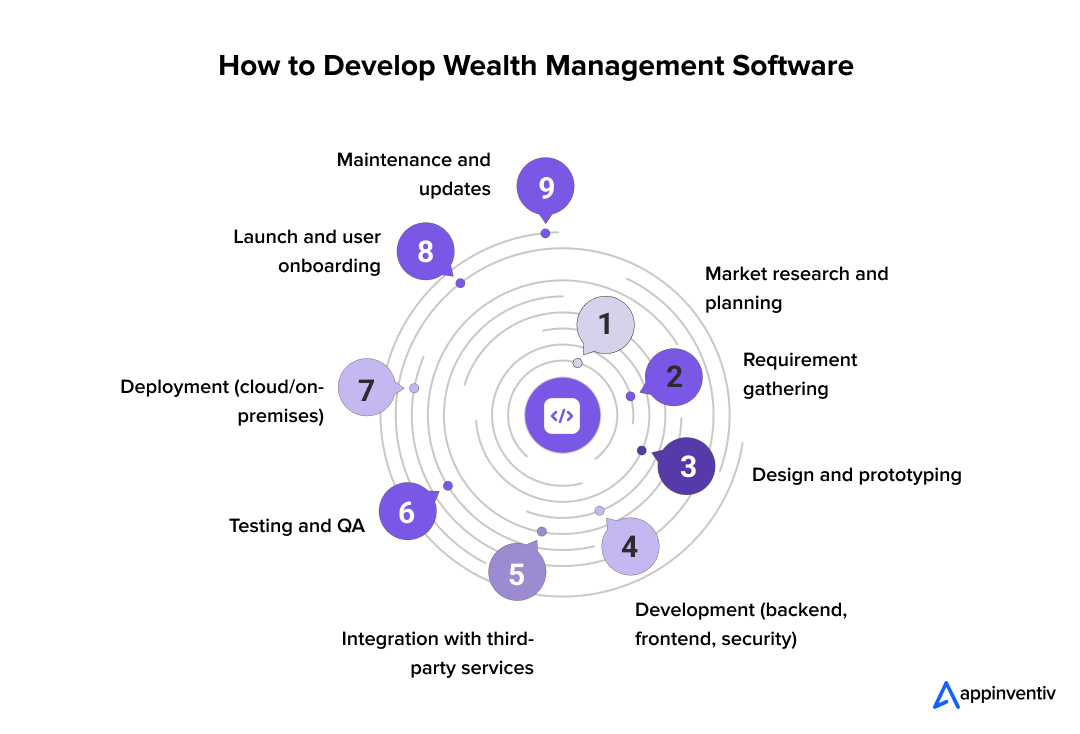 How to Develop Wealth Management Software