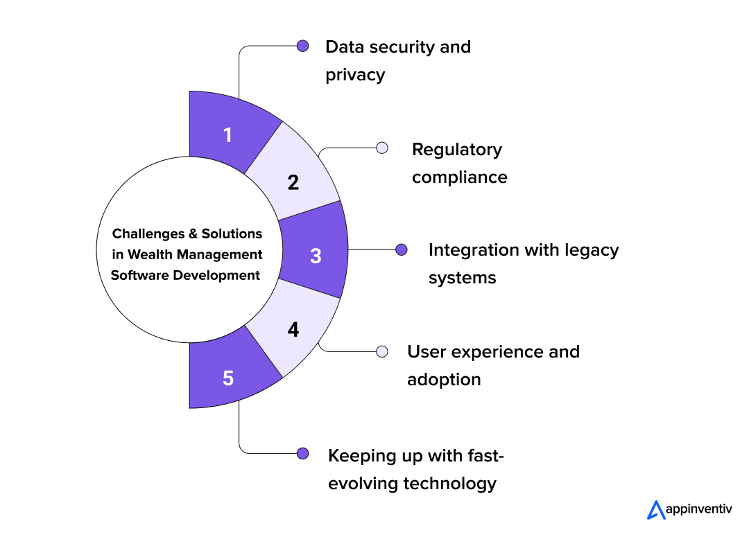 Challenges & Solutions in Wealth Management Software Development