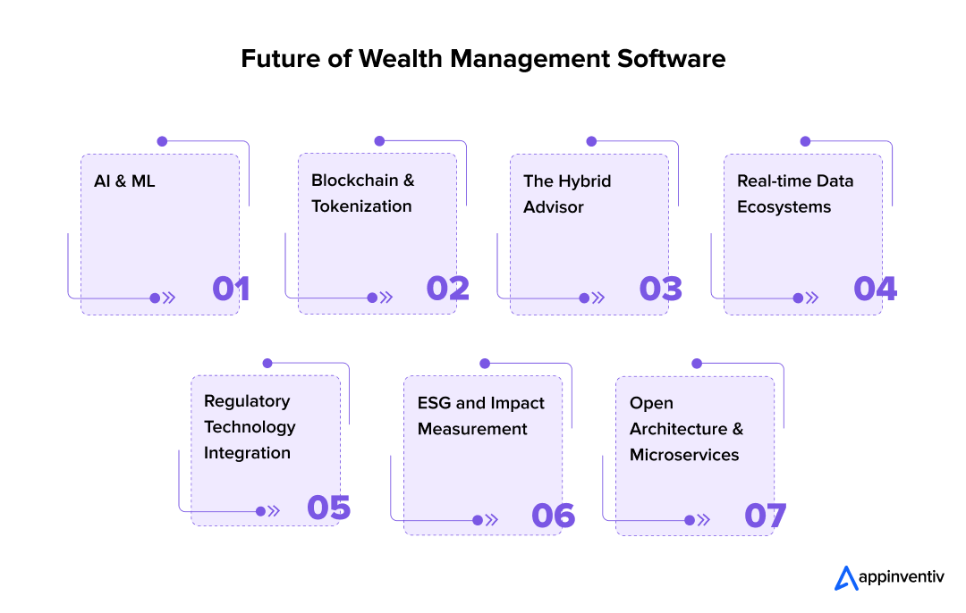 Future of Wealth Management Software