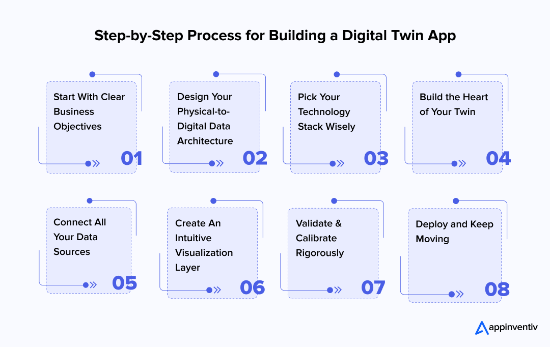 A visual guide outlining the 8 key steps involved in building a digital twin app, from defining the objective to deployment and monitoring. 