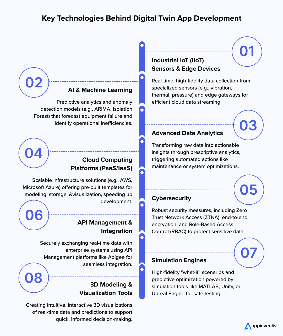 Illustration showing key technologies used in digital twin apps, including IoT, AI, cloud computing, data analytics, and cybersecurity.