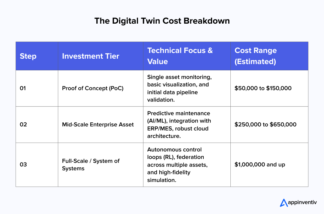Digital Twin investment staircase, showing that costs scale with complexity: Proof of Concept ($50k-$150k) for basic monitoring, Mid-Scale ($250k-$650k) for predictive maintenance, and Full-Scale Systems ($1M+) for autonomous control and multi-asset federation. 