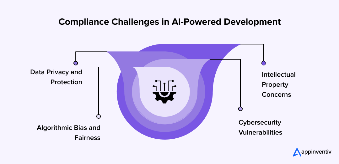 Compliance Challenges in AI-Powered Development Compliance Challenges in AI-Powered Development