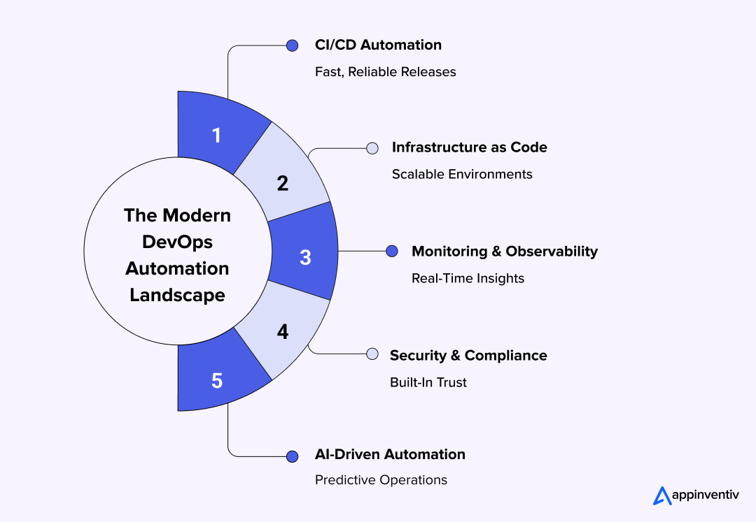  The Modern DevOps Automation Landscape