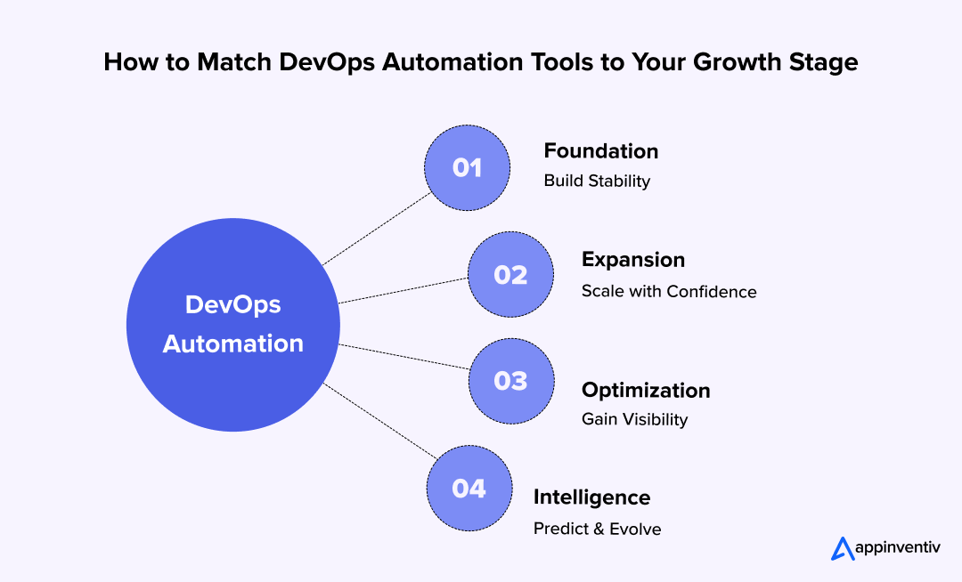How to Match DevOps Automation Tools to Your Growth Stage 