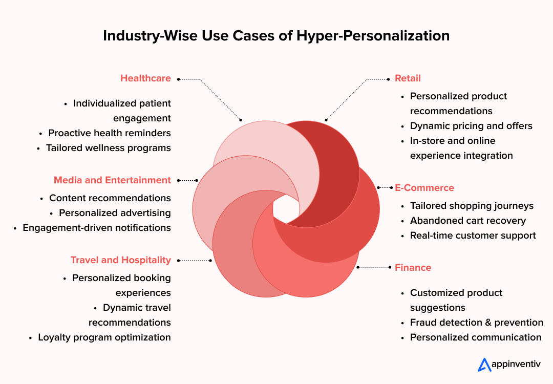 Industry-Wise Use Cases of Hyper-Personalization Industry-Wise Use Cases of Hyper-Personalization