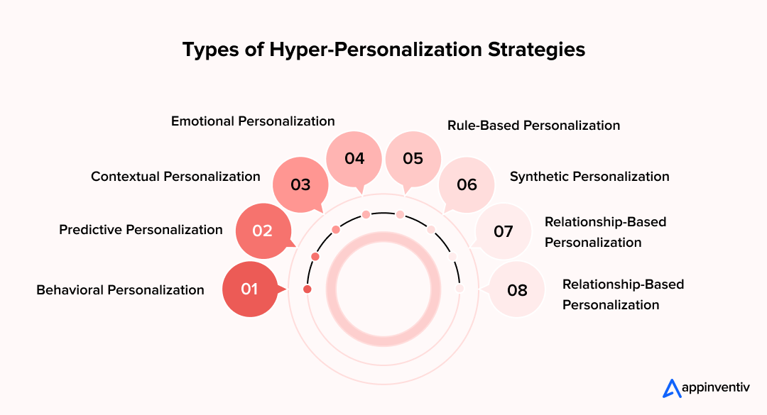 Types of Hyper-Personalization Strategies Types of Hyper-Personalization Strategies