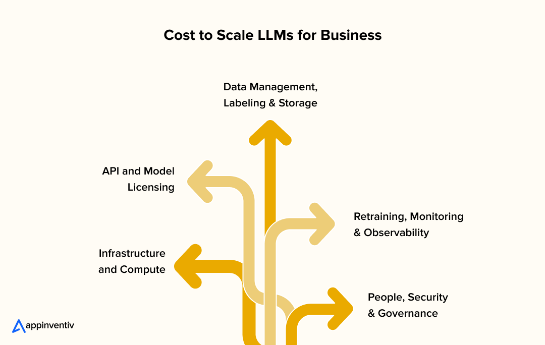 Cost to Scale LLMs for Business 
