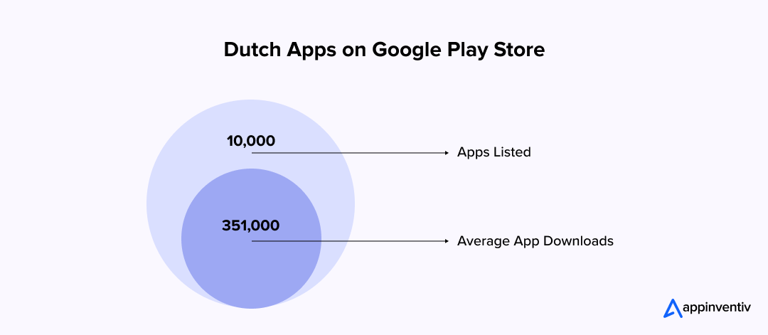 Dutch apps on Google Play Store
