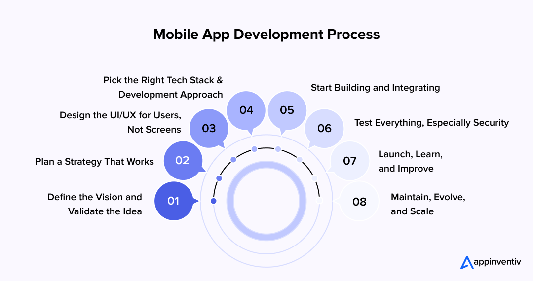 Mobile App Development Process