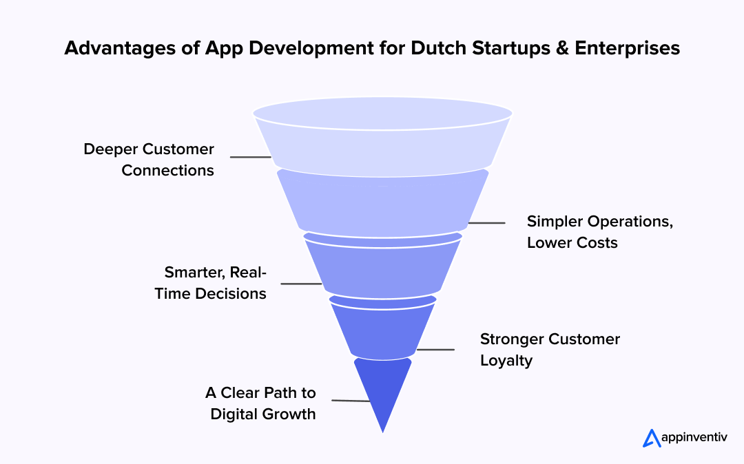 Advantages of App Development for Dutch Startups & Enterprises