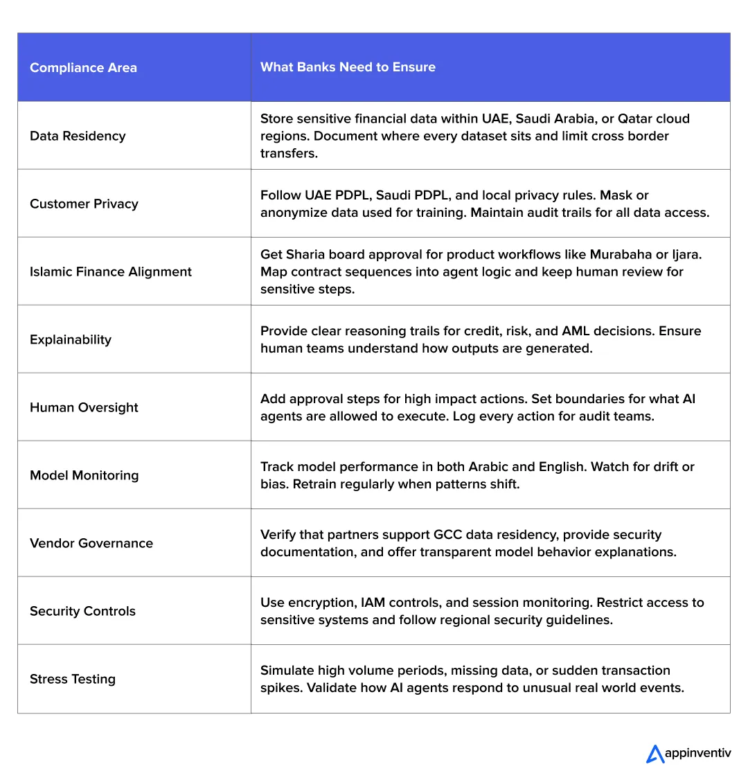 Compliance Checklist Table for Banks Deploying AI Agents in ME Compliance Checklist Table for Banks Deploying AI Agents in ME