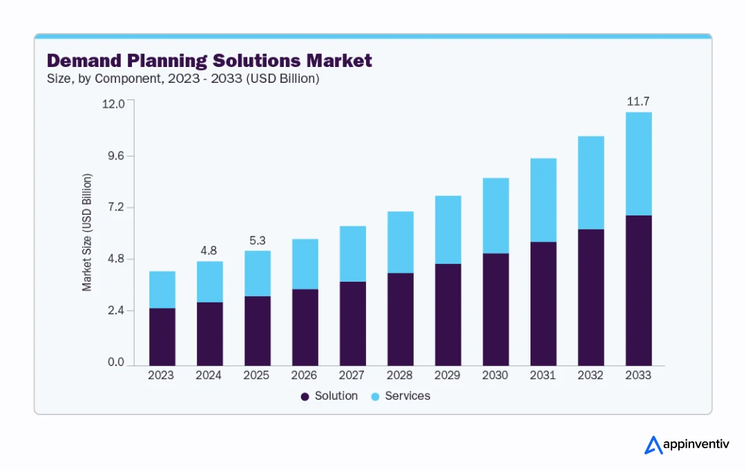 demand planning and forecasting solutions market demand planning and forecasting solutions market