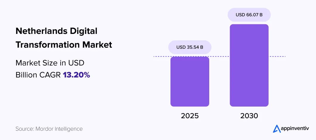 Netherlands Digital Transformation Market
