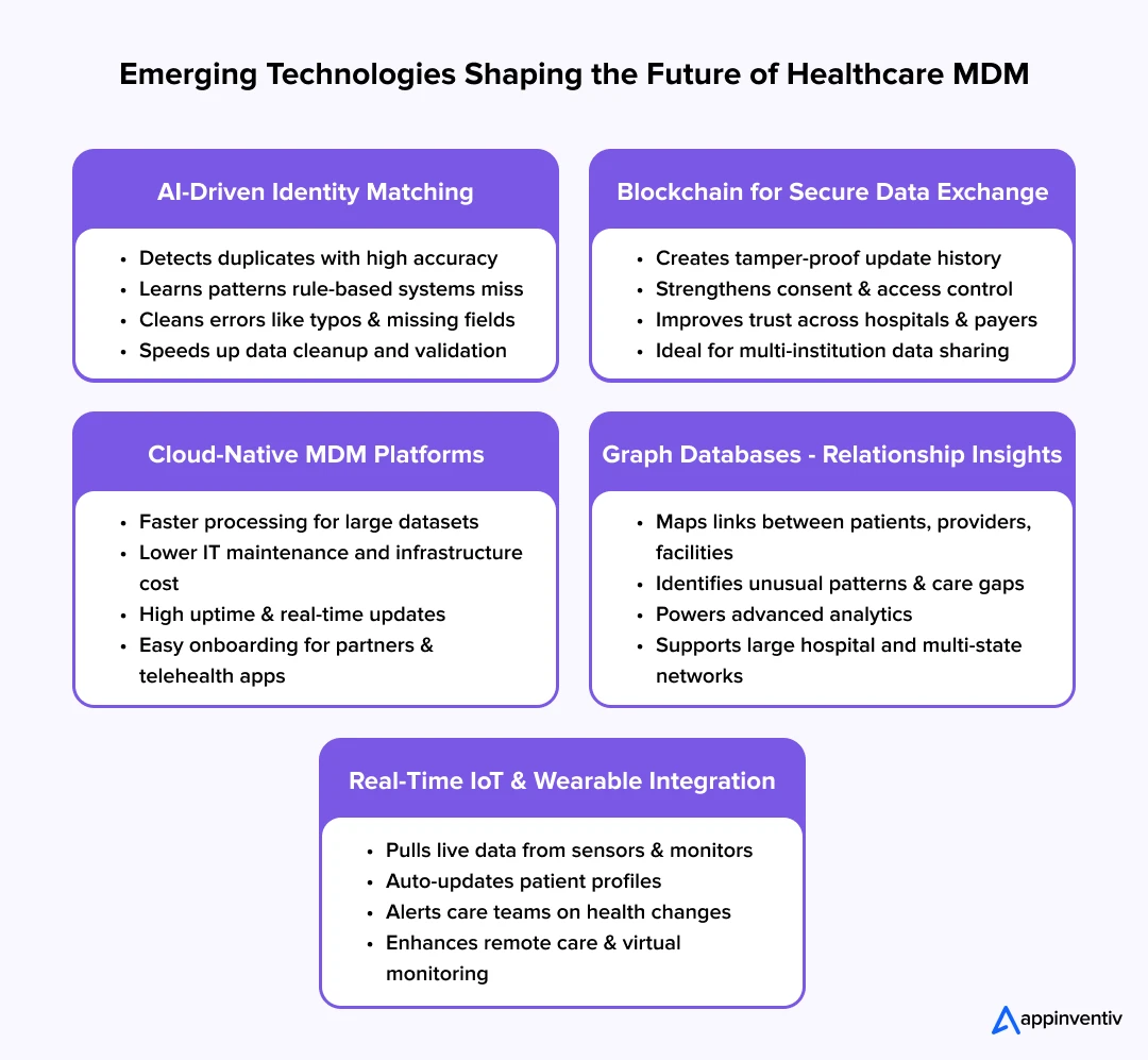 Emerging Technologies Shaping the Future of Healthcare MDM