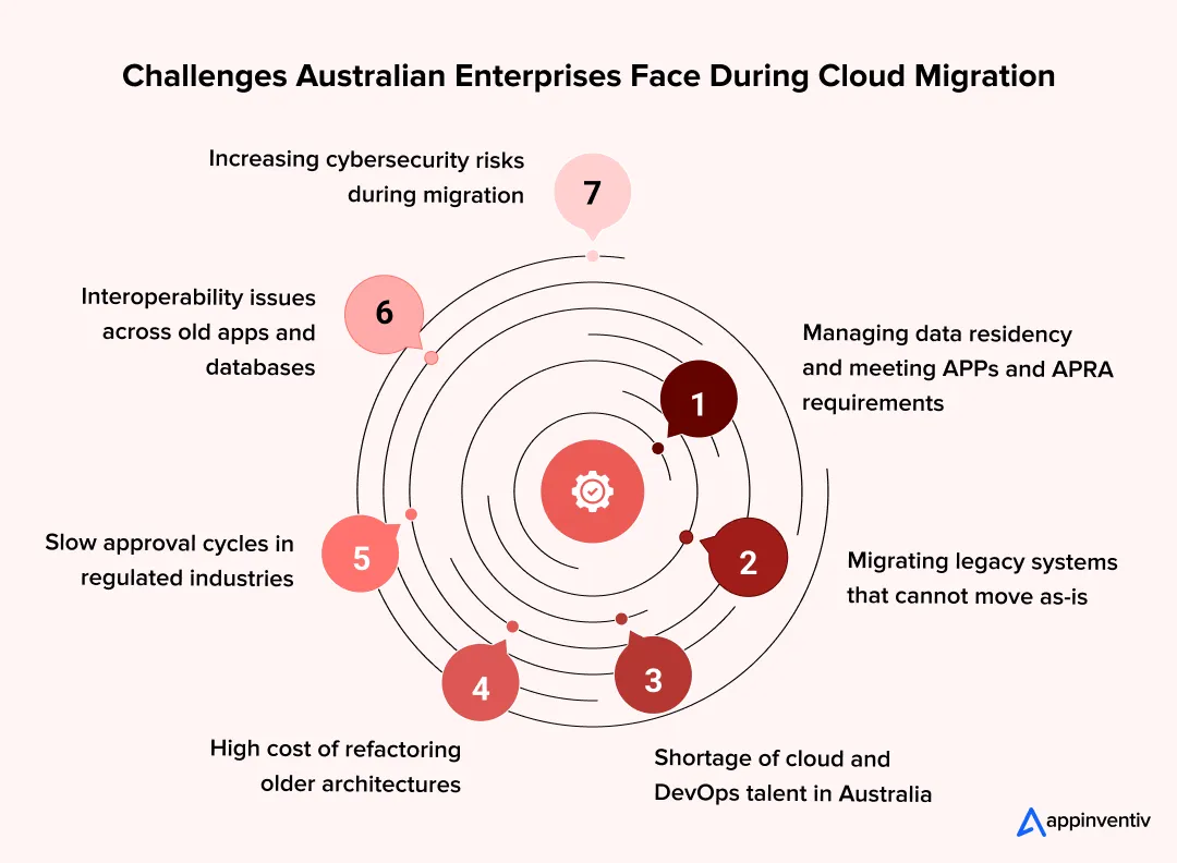 Challenges Australian Enterprises Face During Cloud Migration Challenges Australian Enterprises Face During Cloud Migration