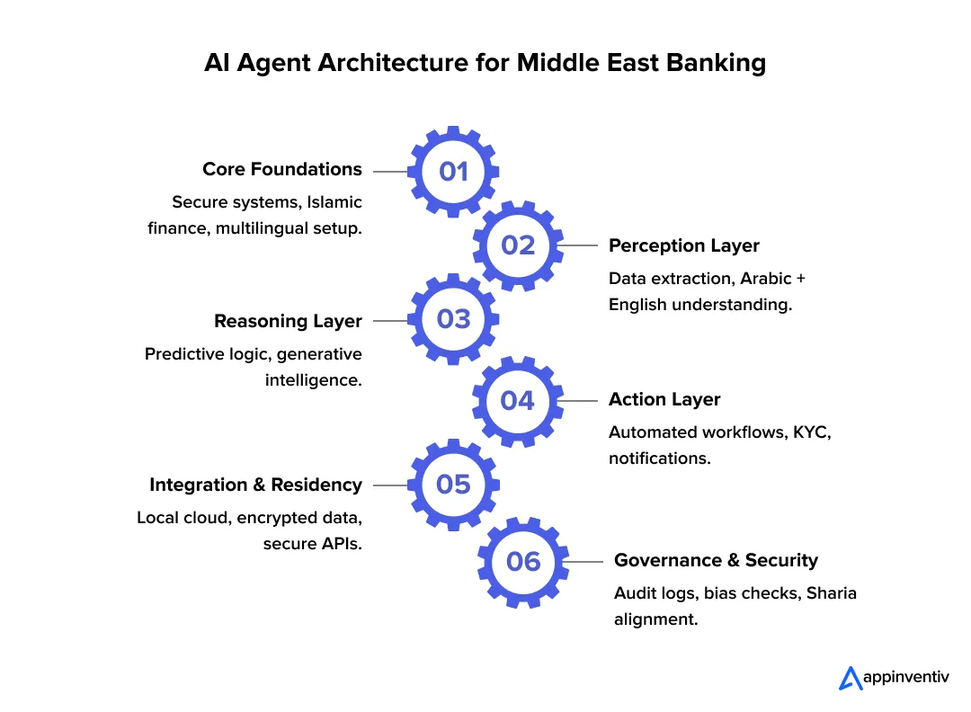AI Agent Architecture for Middle East Banking AI Agent Architecture for Middle East Banking
