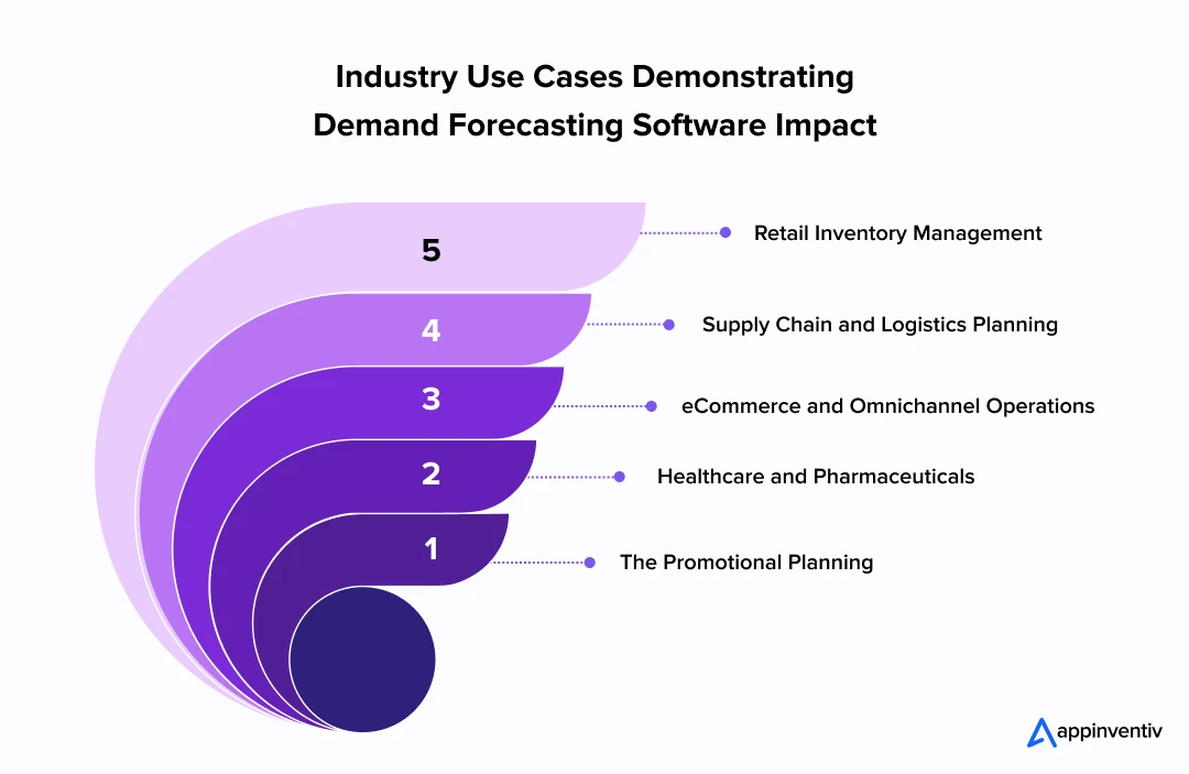 Industry Use Cases Demonstrating Demand Forecasting Software Impact  Industry Use Cases Demonstrating Demand Forecasting Software Impact