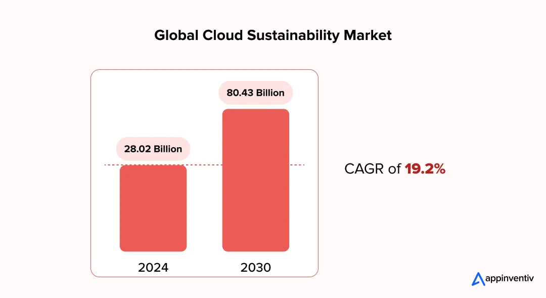 Global Cloud Sustainability Market