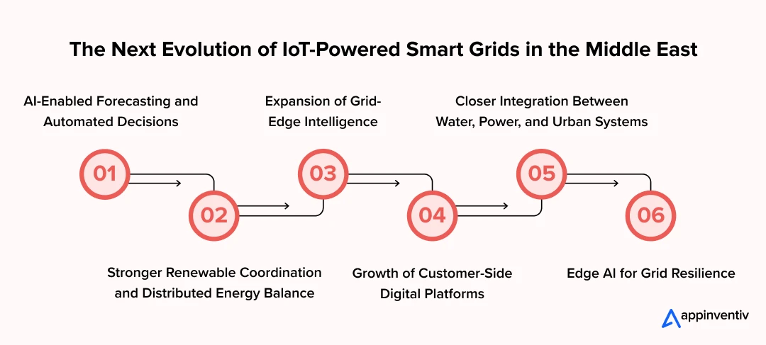  The Next Evolution of IoT-Powered Smart Grids in the Middle East