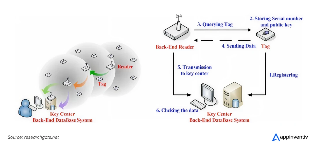 RFID System Architecture 