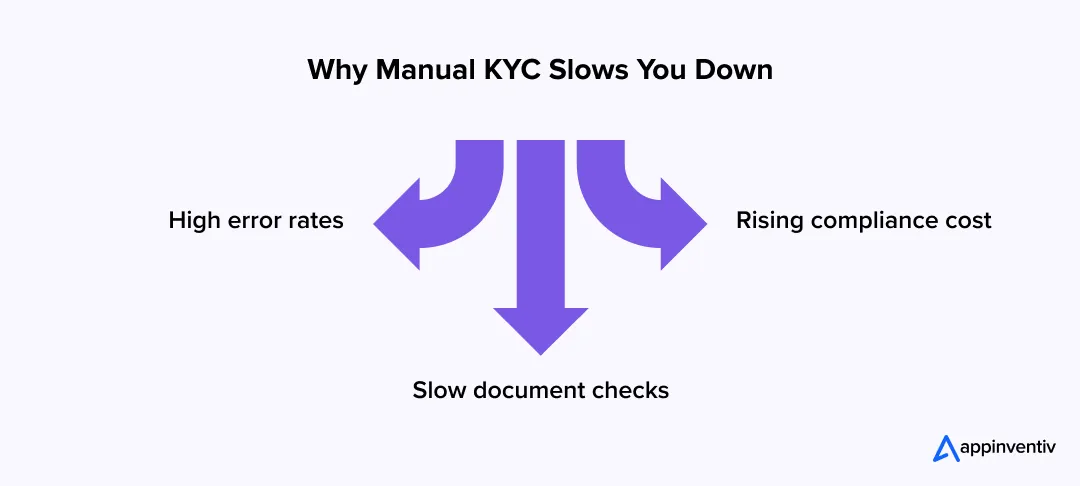 Why Manual KYC Slows You Down