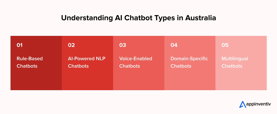Understanding AI Chatbot Types in Australia Understanding AI Chatbot Types in Australia