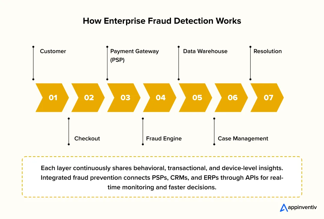 Enterprise fraud detection flow showing data moving from customer checkout to PSP, fraud engine, data warehouse, and case management. Enterprise fraud detection flow showing data moving from customer checkout to PSP, fraud engine, data warehouse, and case management.