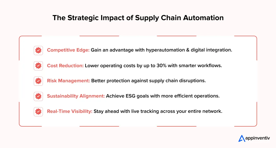 Infographic showing the strategic impact of supply chain automation, highlighting key drivers: competitive advantage, cost reduction, risk management, sustainability, and real-time visibility. Infographic showing the strategic impact of supply chain automation, highlighting key drivers: competitive advantage, cost reduction, risk management, sustainability, and real-time visibility.