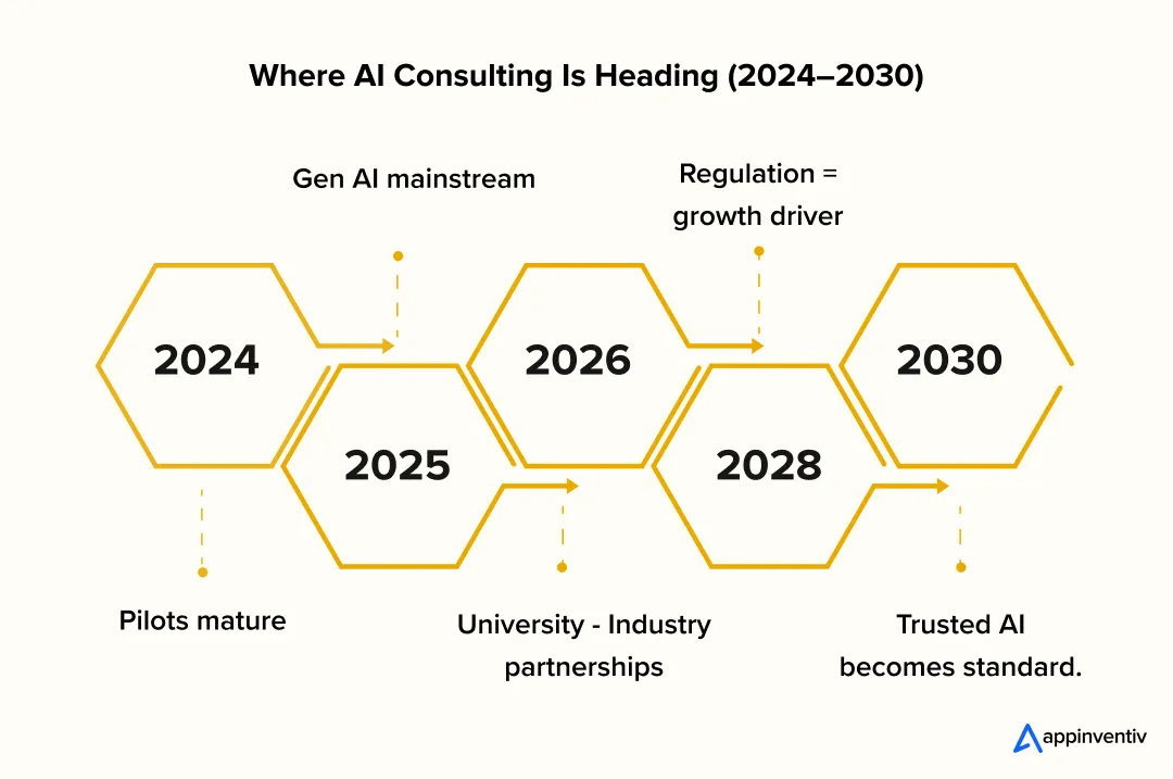 Where AI Consulting Is Heading (2024–2030) Where AI Consulting Is Heading (2024–2030)