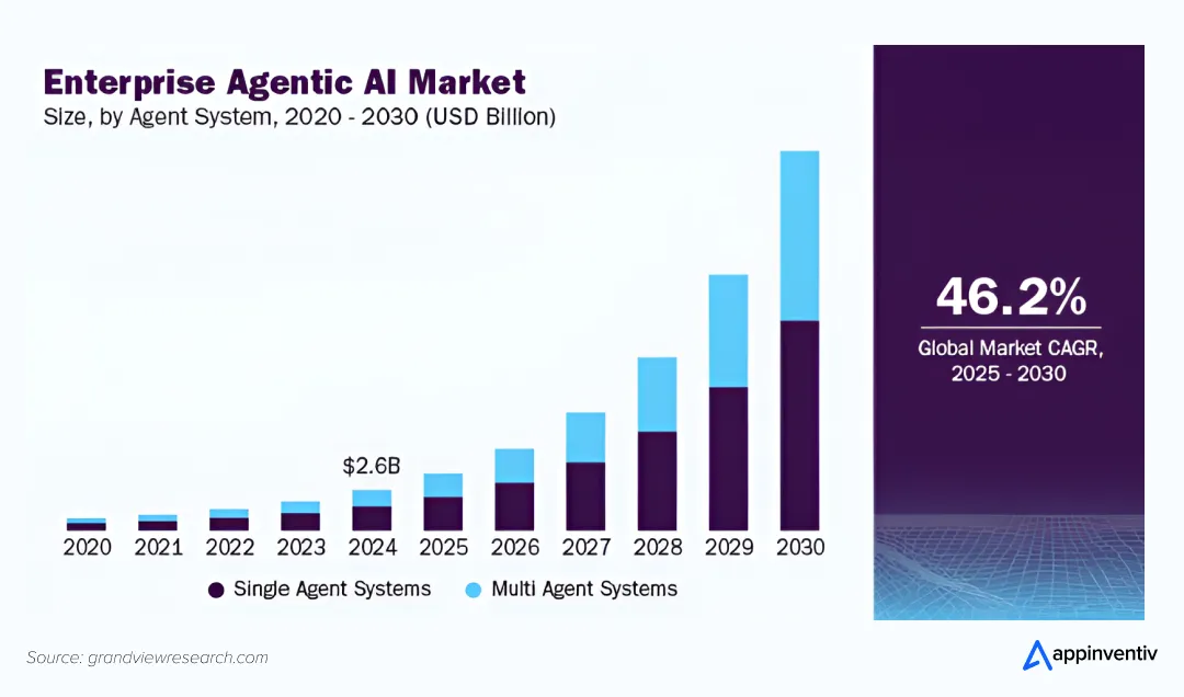 Enterprise Agentic AI Market