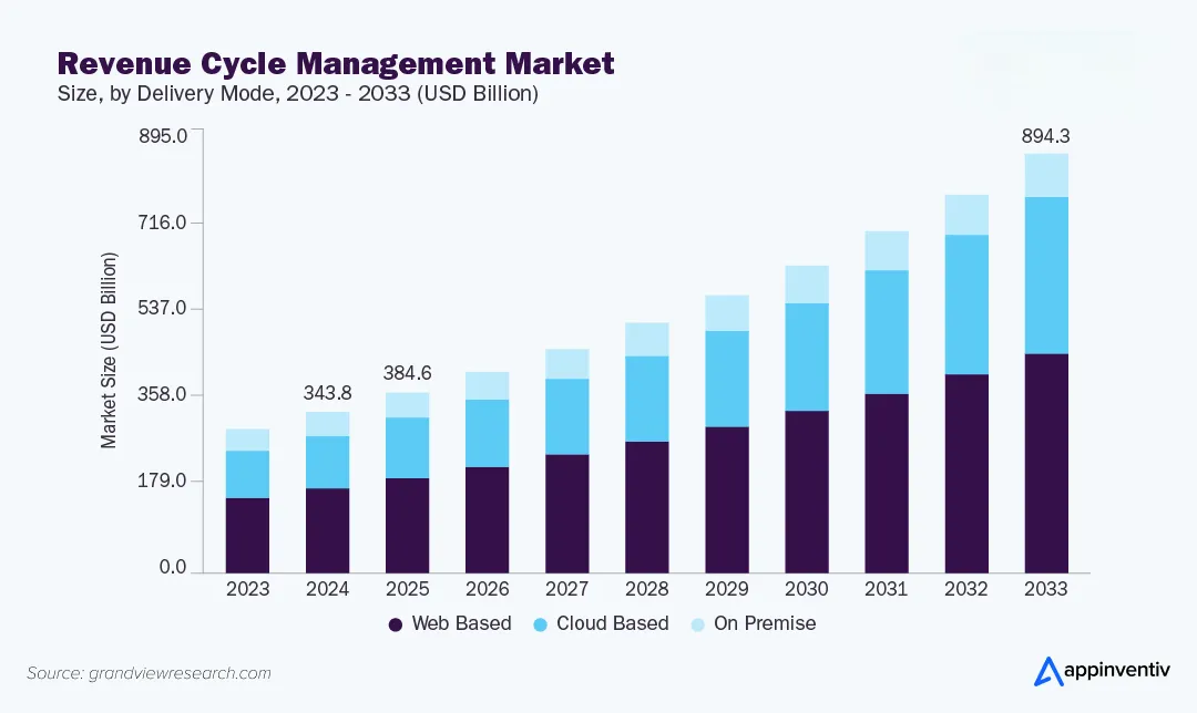 Revenue Cycle Management (RCM) Market report 