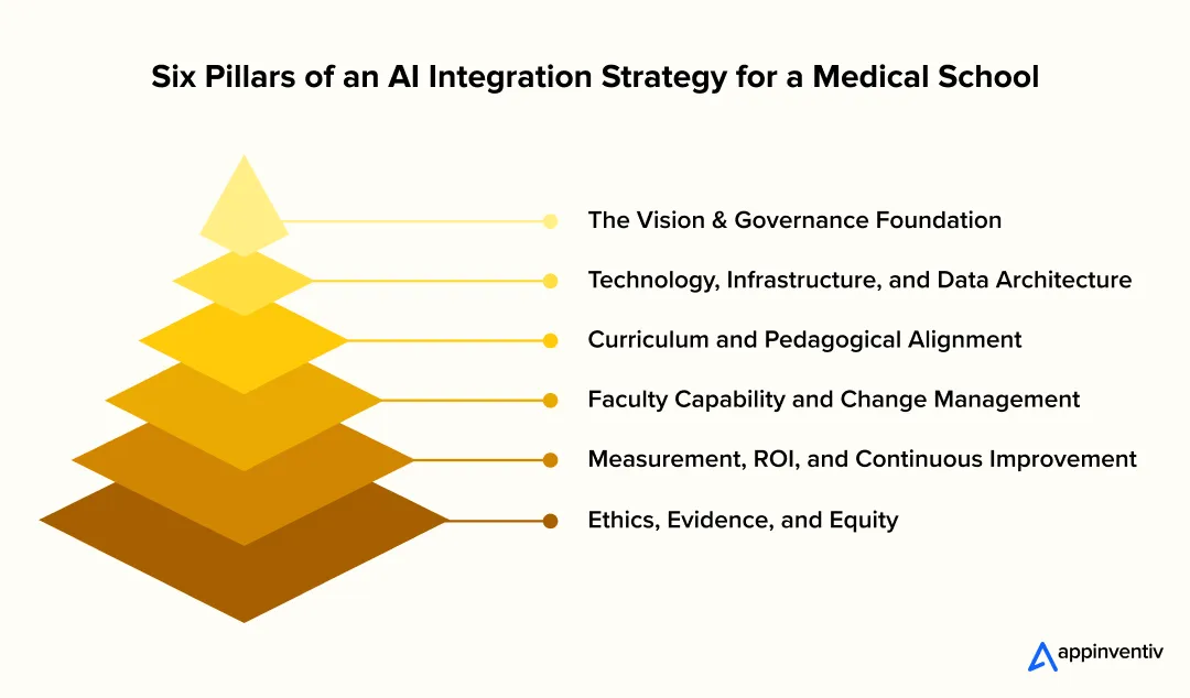 Six Pillars of an AI Integration Strategy for a Medical School