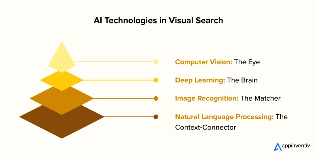 AI Technologies in Visual Search AI Technologies in Visual Search