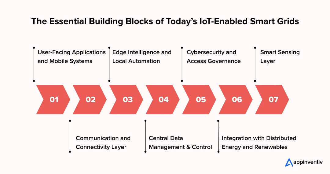 The Essential Building Blocks of Today’s IoT-Enabled Smart Grids